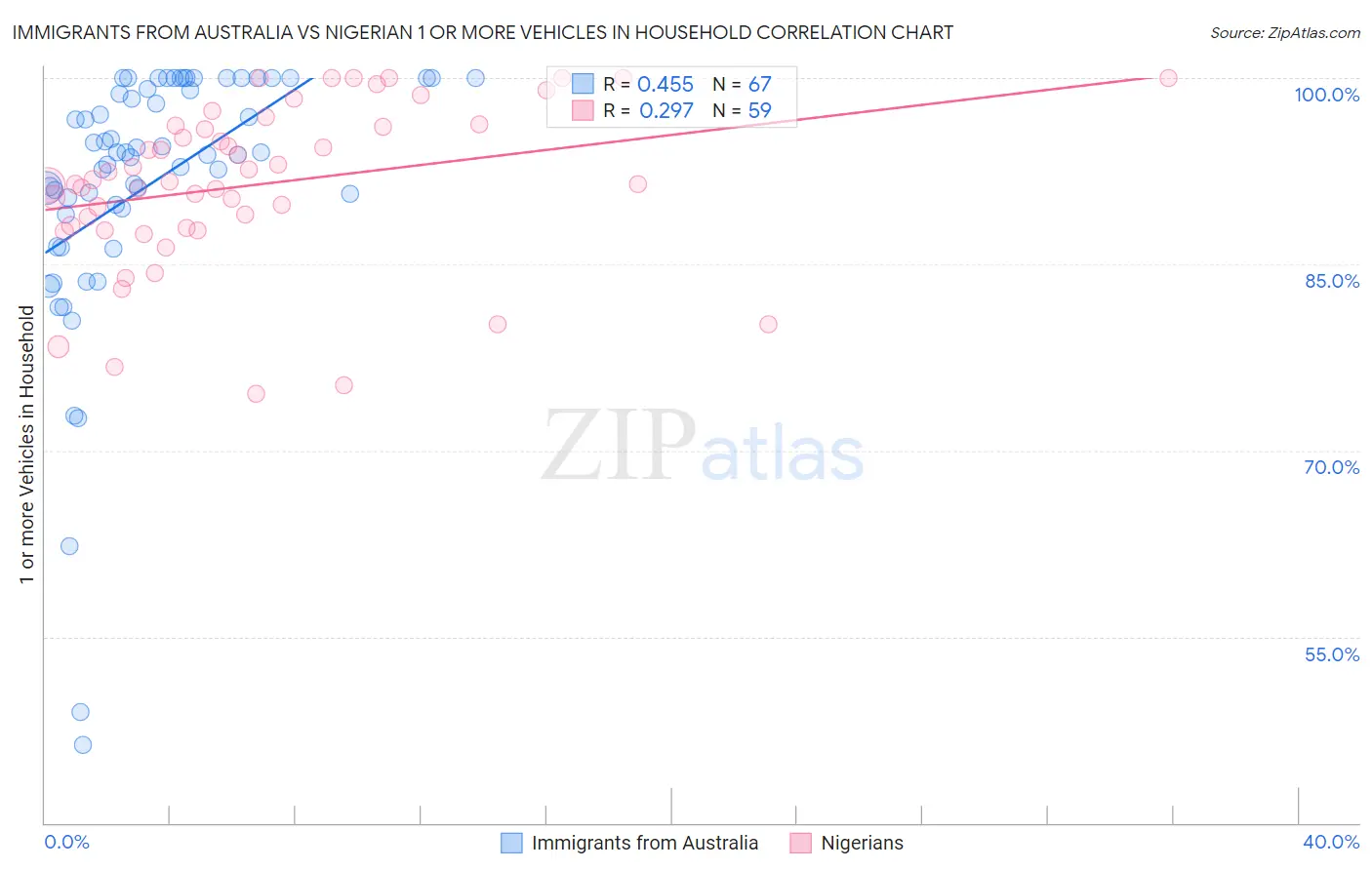 Immigrants from Australia vs Nigerian 1 or more Vehicles in Household
