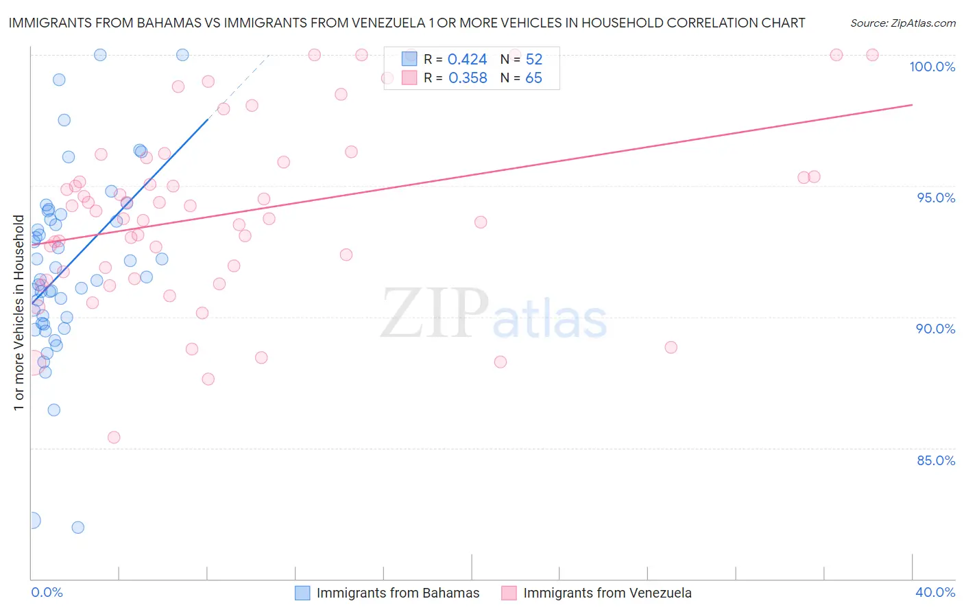 Immigrants from Bahamas vs Immigrants from Venezuela 1 or more Vehicles in Household