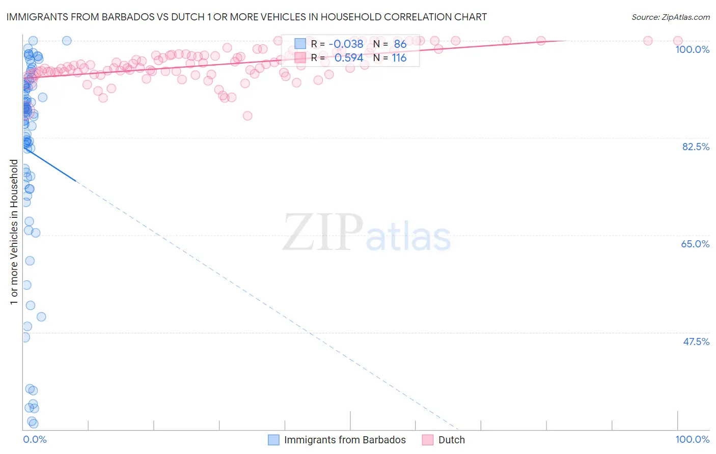 Immigrants from Barbados vs Dutch 1 or more Vehicles in Household