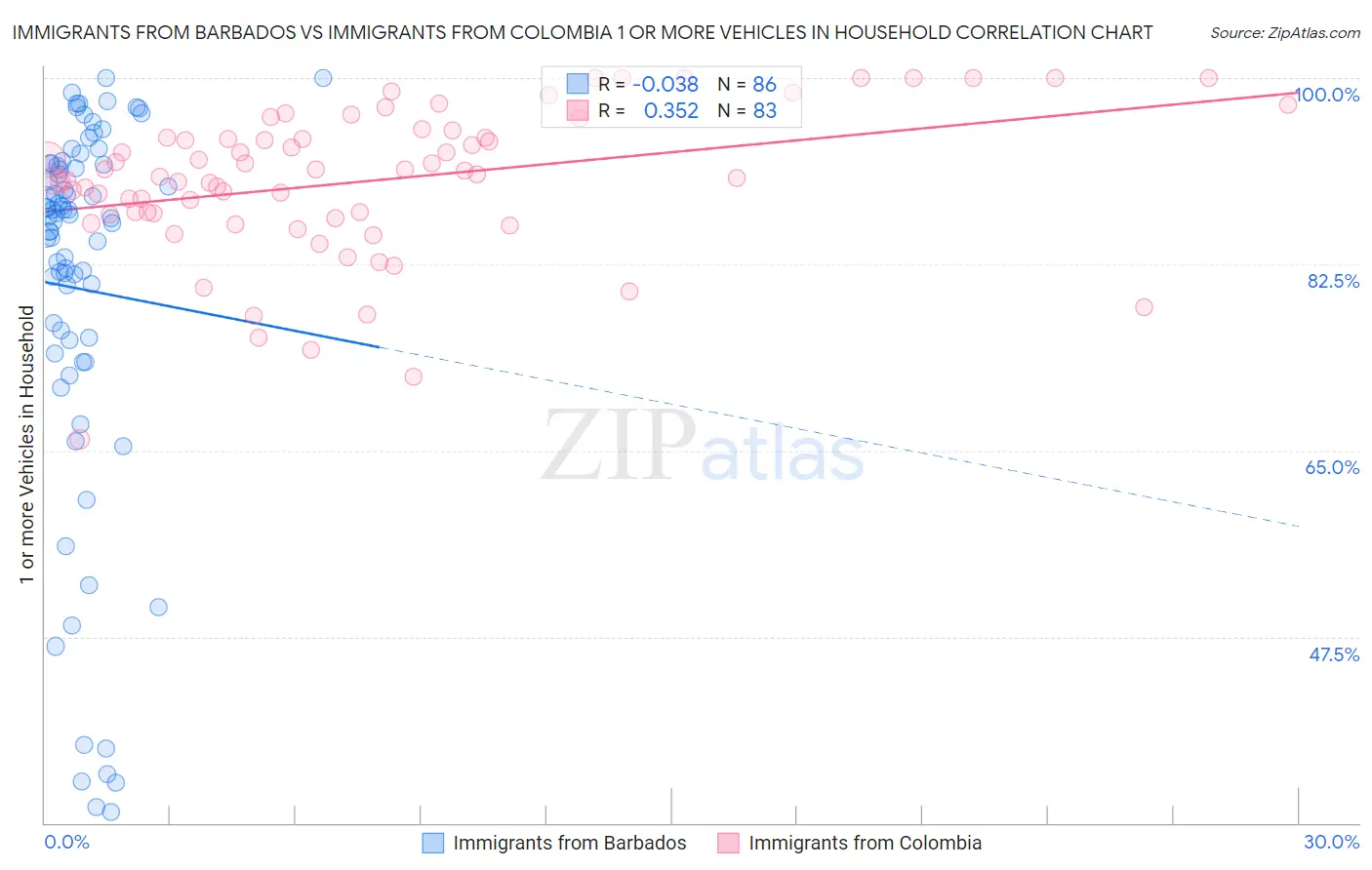 Immigrants from Barbados vs Immigrants from Colombia 1 or more Vehicles in Household