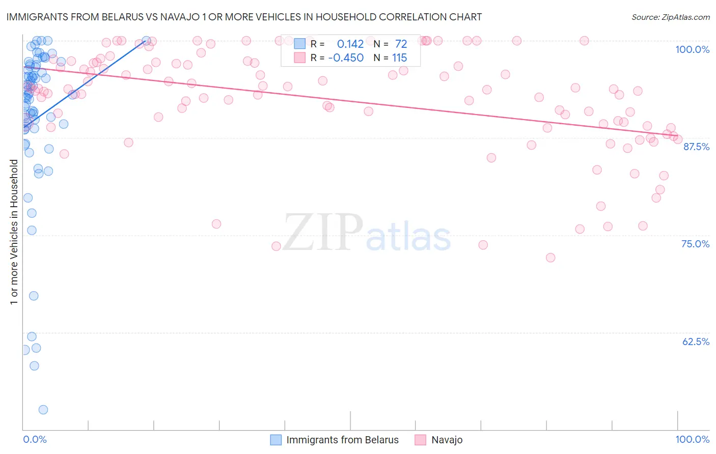 Immigrants from Belarus vs Navajo 1 or more Vehicles in Household