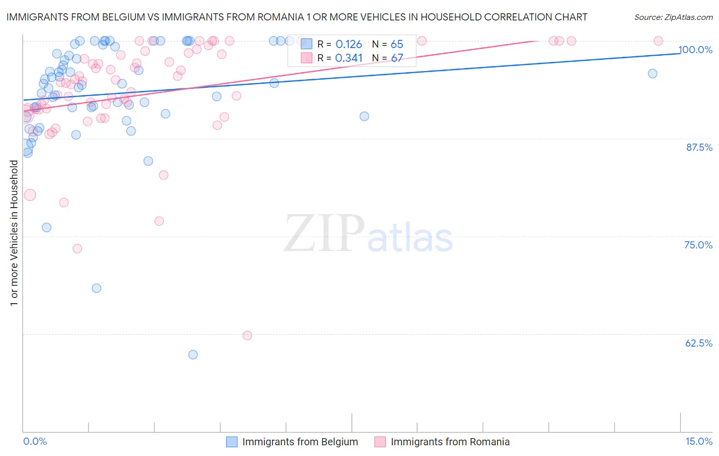 Immigrants from Belgium vs Immigrants from Romania 1 or more Vehicles in Household