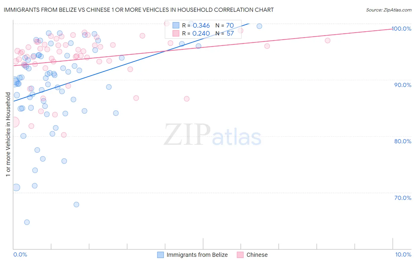 Immigrants from Belize vs Chinese 1 or more Vehicles in Household