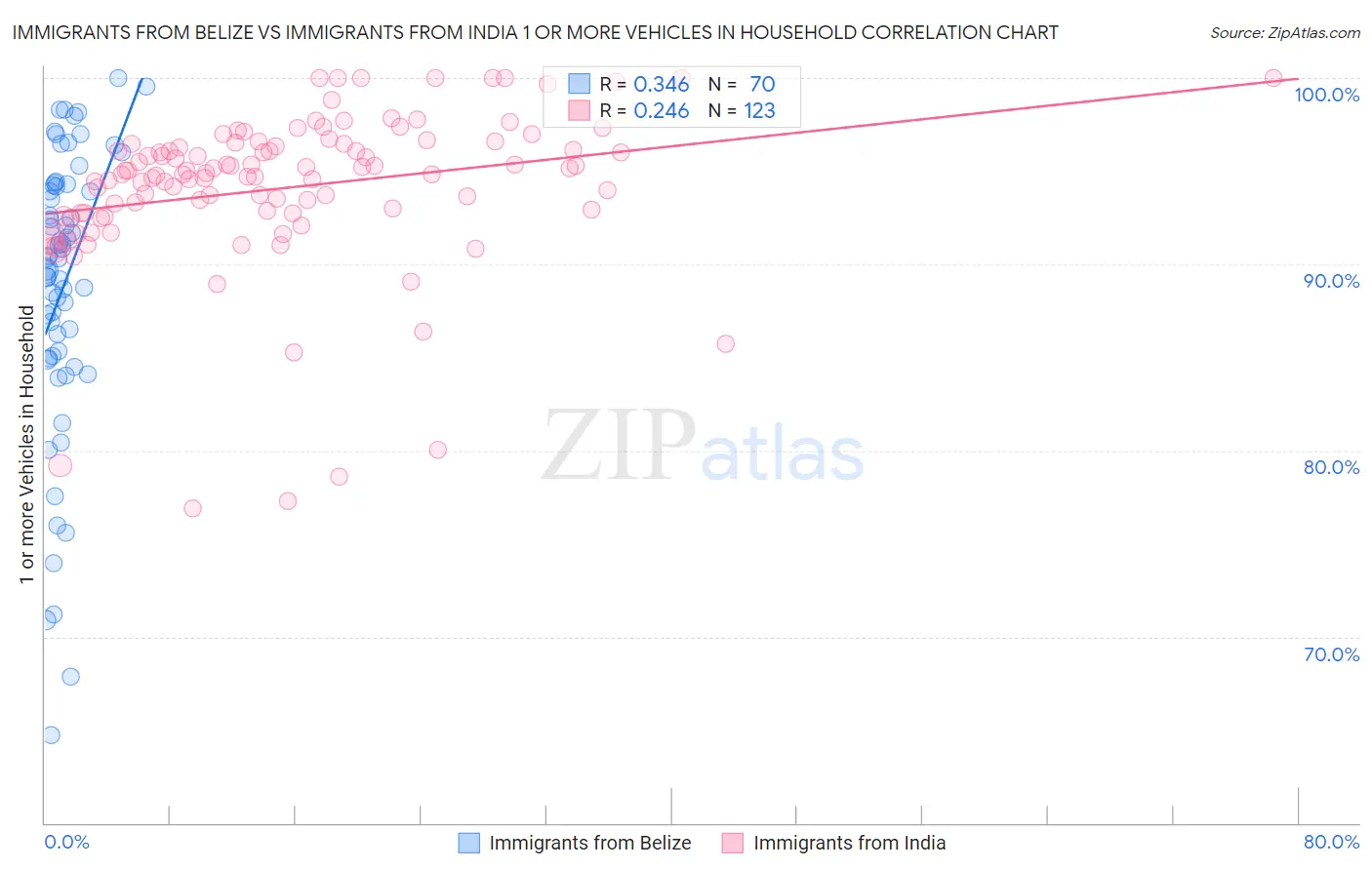 Immigrants from Belize vs Immigrants from India 1 or more Vehicles in Household