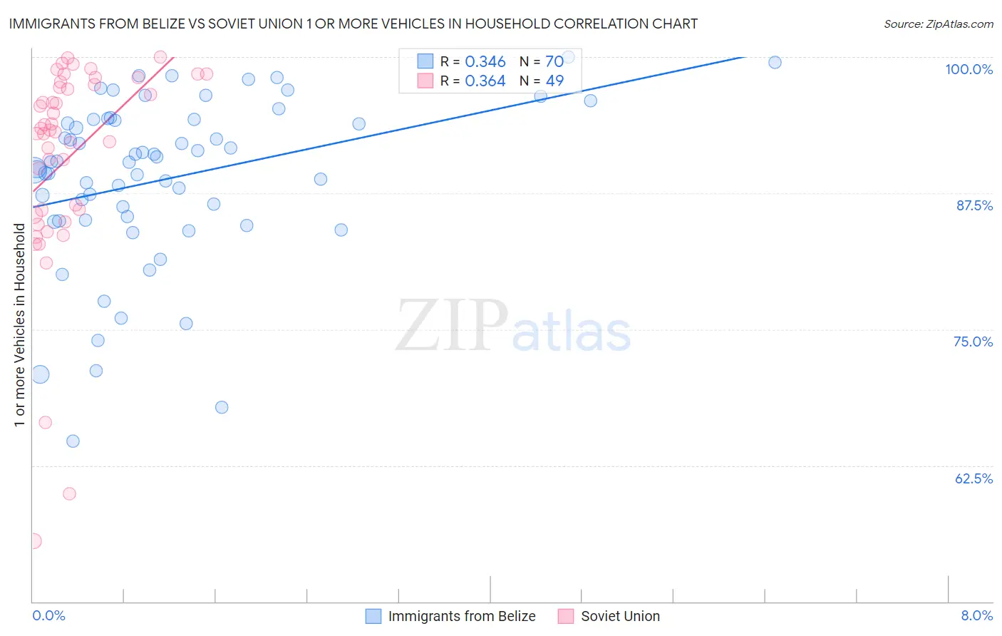 Immigrants from Belize vs Soviet Union 1 or more Vehicles in Household