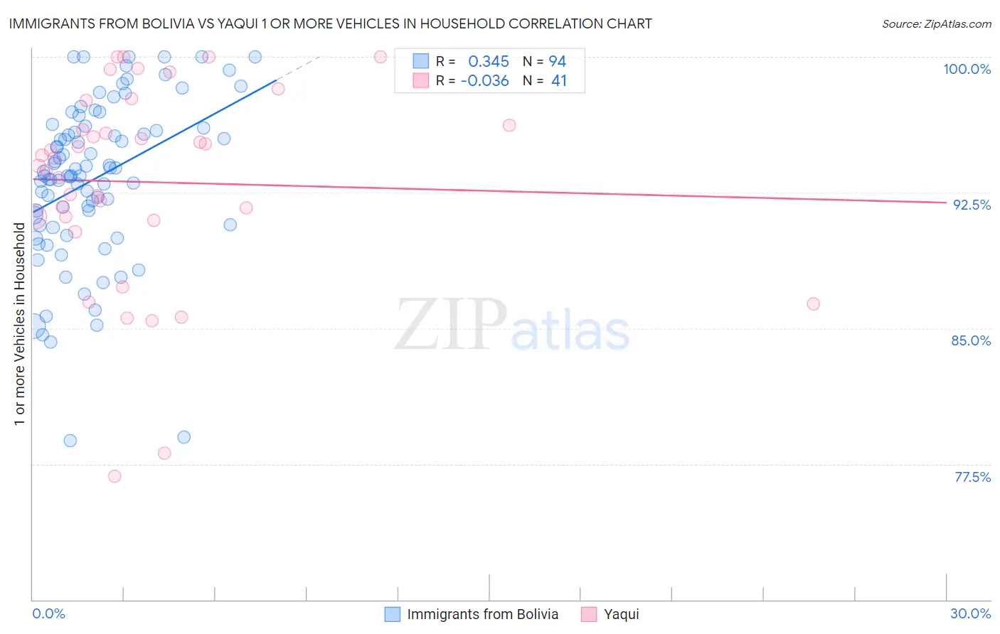 Immigrants from Bolivia vs Yaqui 1 or more Vehicles in Household