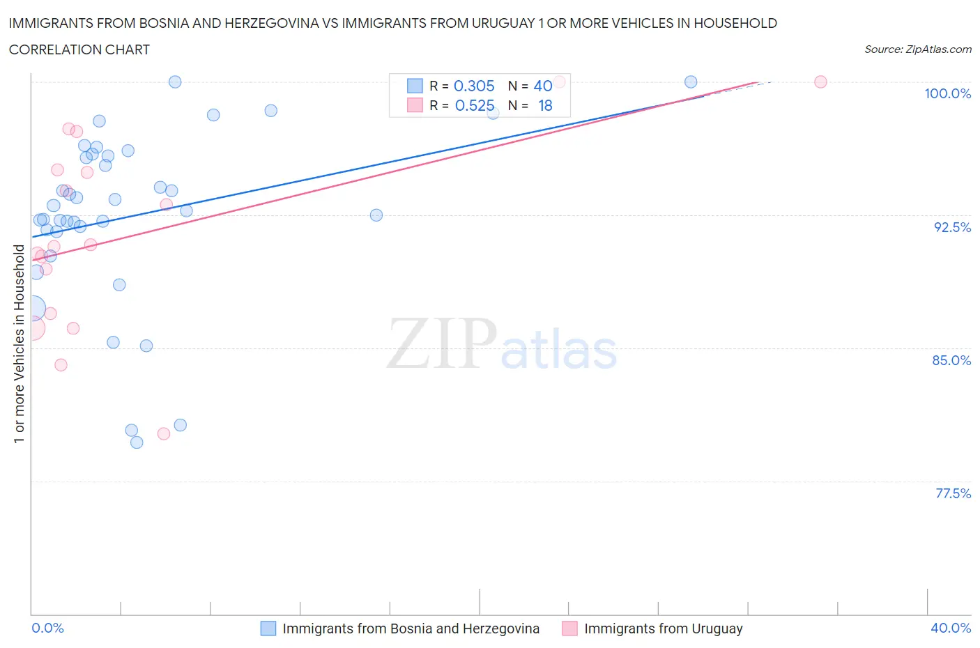 Immigrants from Bosnia and Herzegovina vs Immigrants from Uruguay 1 or more Vehicles in Household