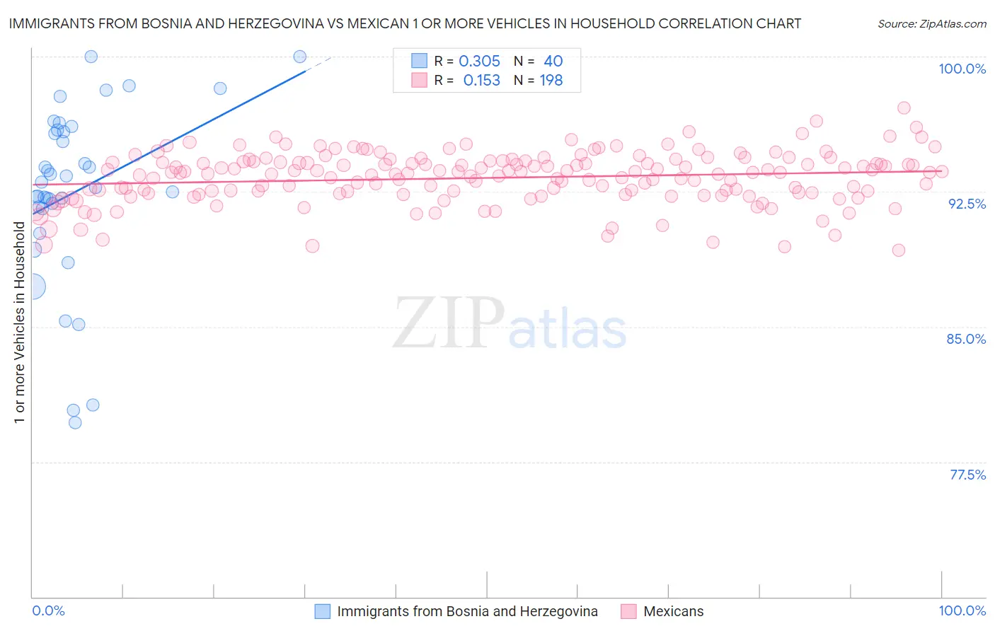 Immigrants from Bosnia and Herzegovina vs Mexican 1 or more Vehicles in Household