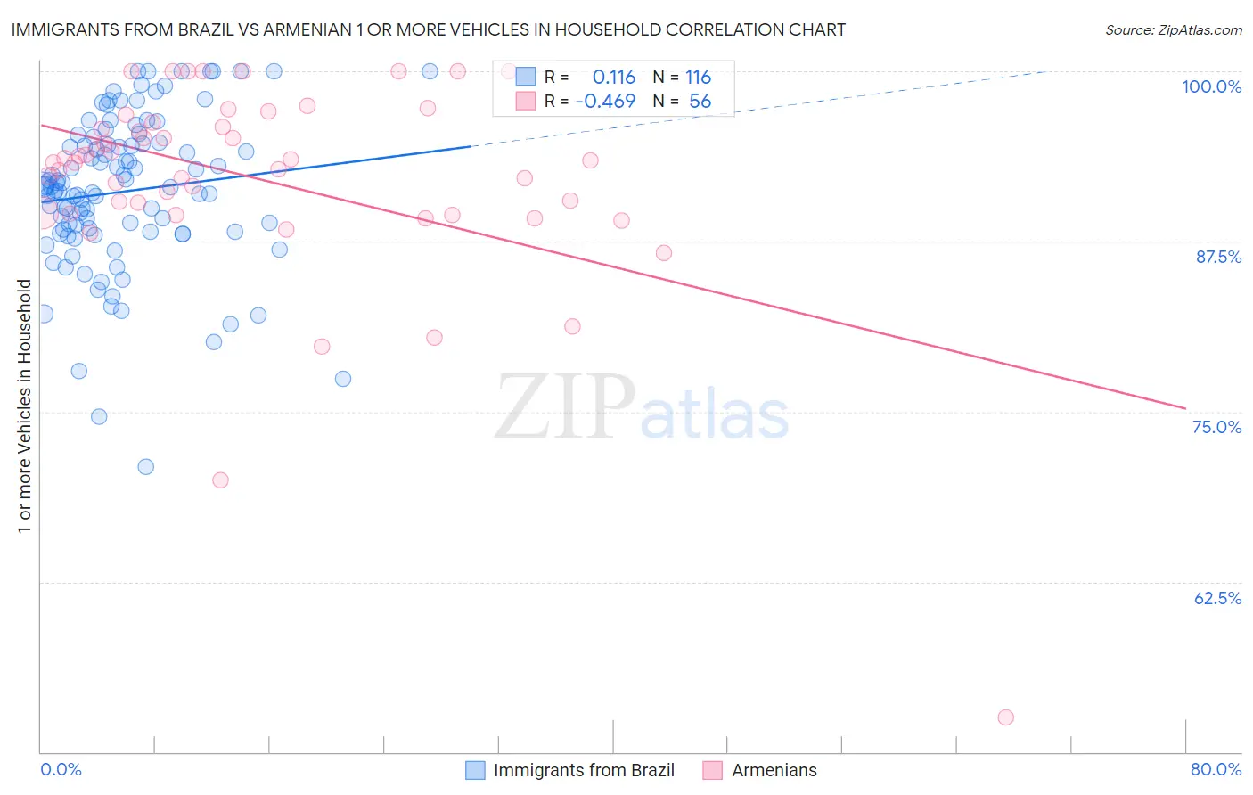 Immigrants from Brazil vs Armenian 1 or more Vehicles in Household