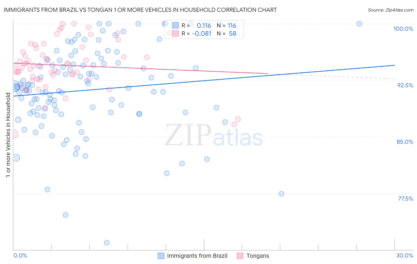 Immigrants from Brazil vs Tongan 1 or more Vehicles in Household