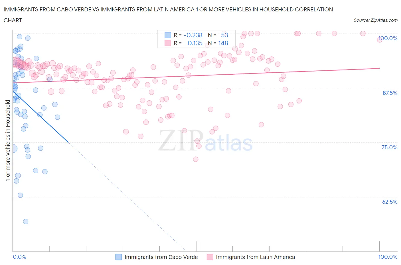 Immigrants from Cabo Verde vs Immigrants from Latin America 1 or more Vehicles in Household