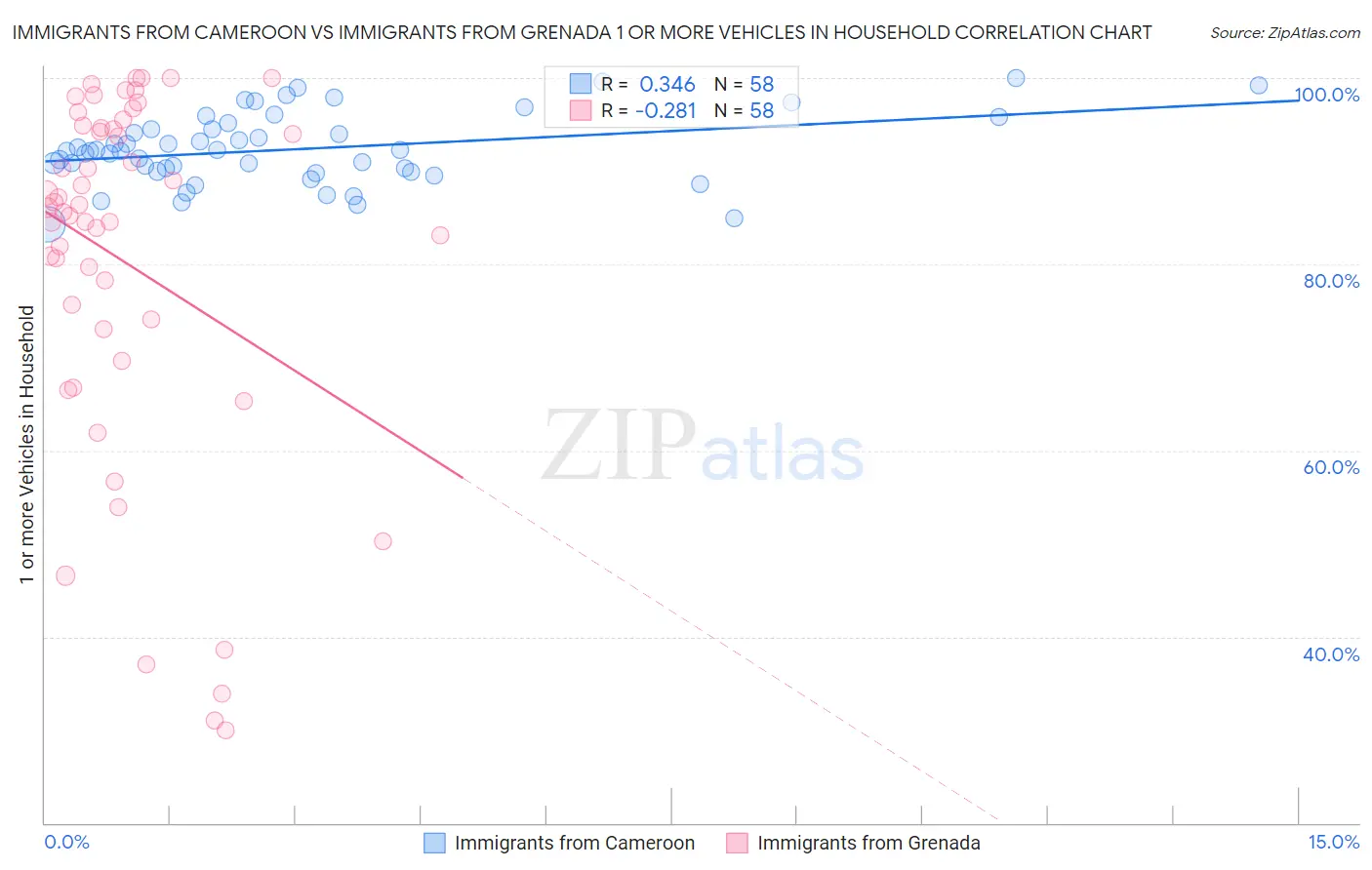 Immigrants from Cameroon vs Immigrants from Grenada 1 or more Vehicles in Household