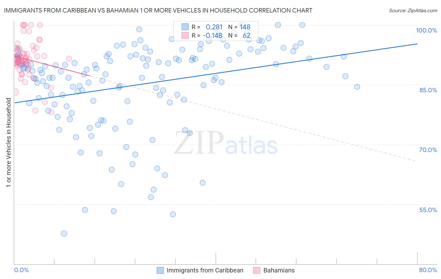 Immigrants from Caribbean vs Bahamian 1 or more Vehicles in Household