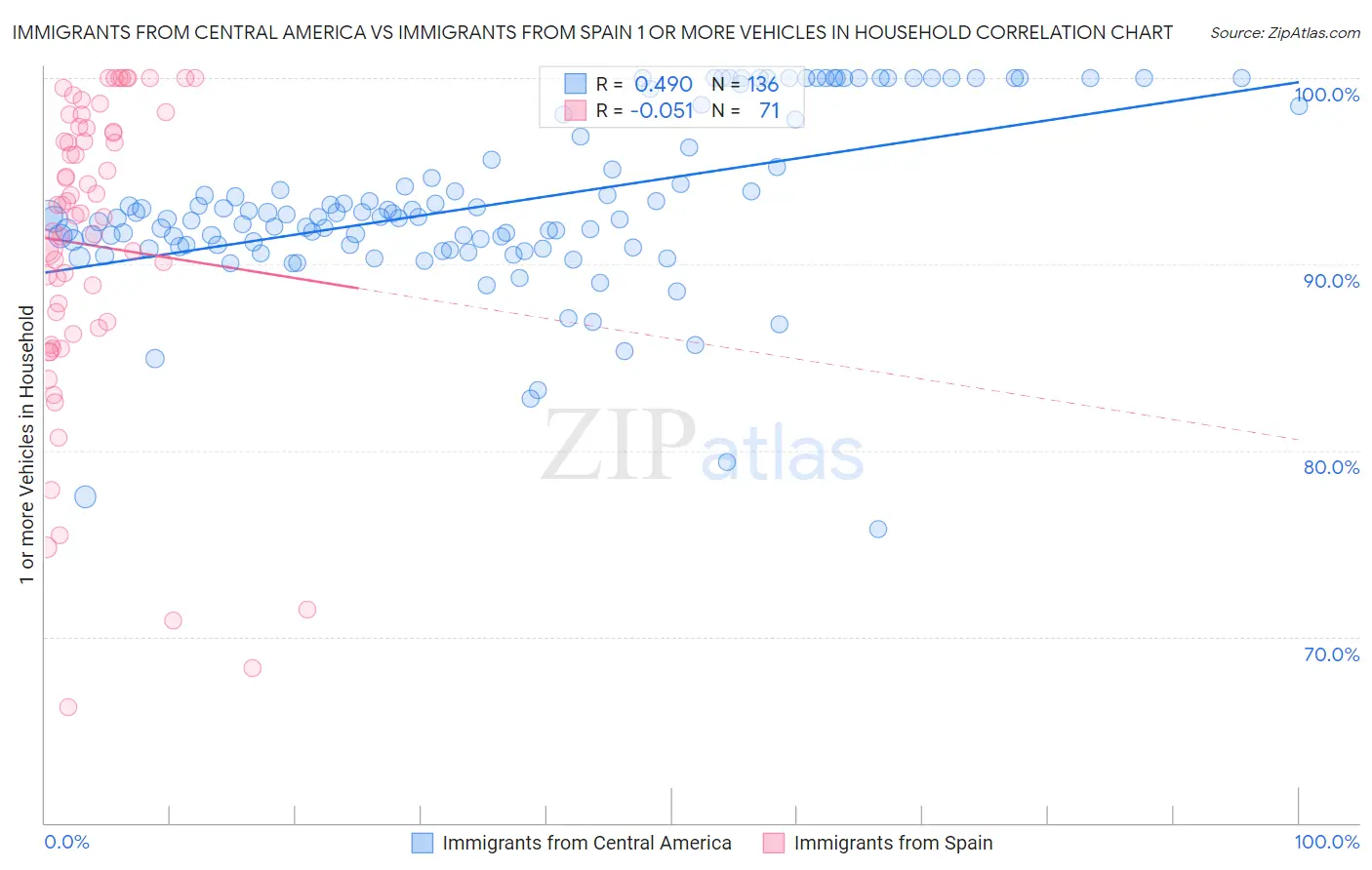 Immigrants from Central America vs Immigrants from Spain 1 or more Vehicles in Household