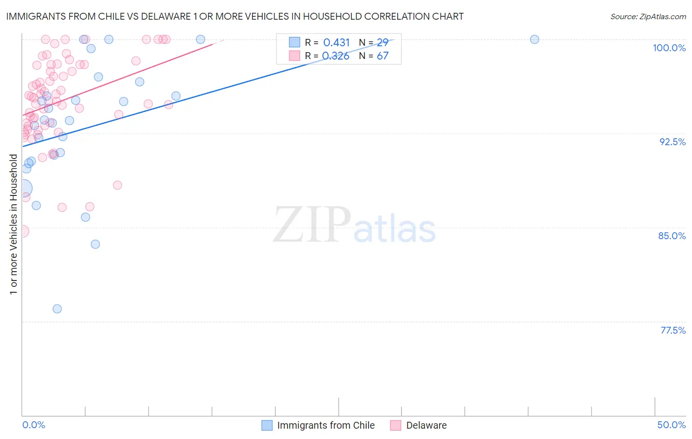 Immigrants from Chile vs Delaware 1 or more Vehicles in Household