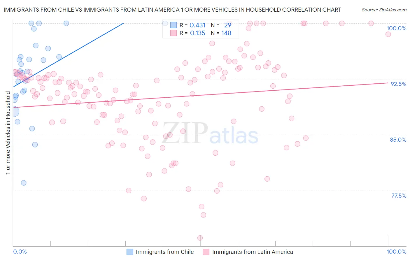 Immigrants from Chile vs Immigrants from Latin America 1 or more Vehicles in Household