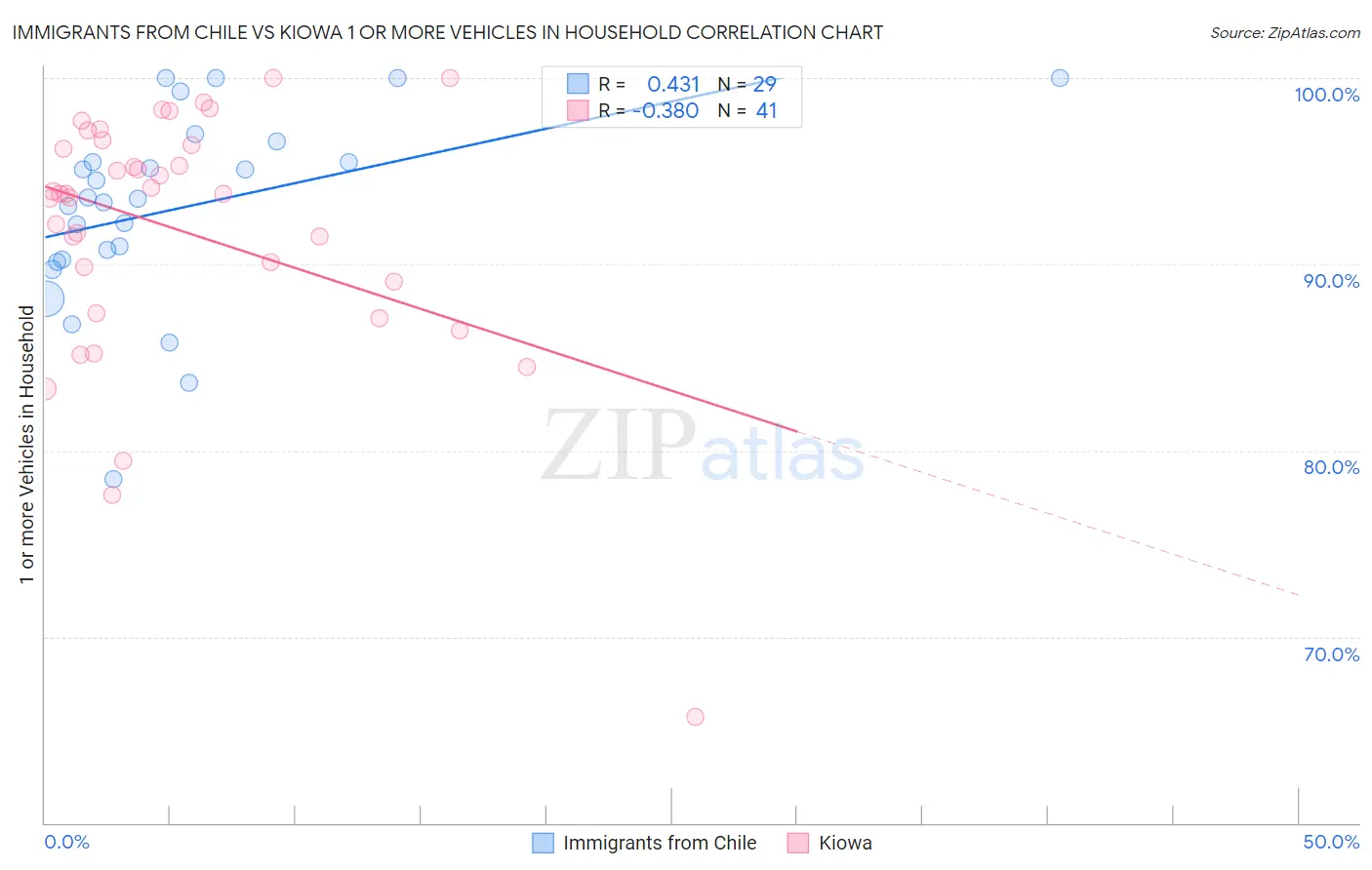 Immigrants from Chile vs Kiowa 1 or more Vehicles in Household