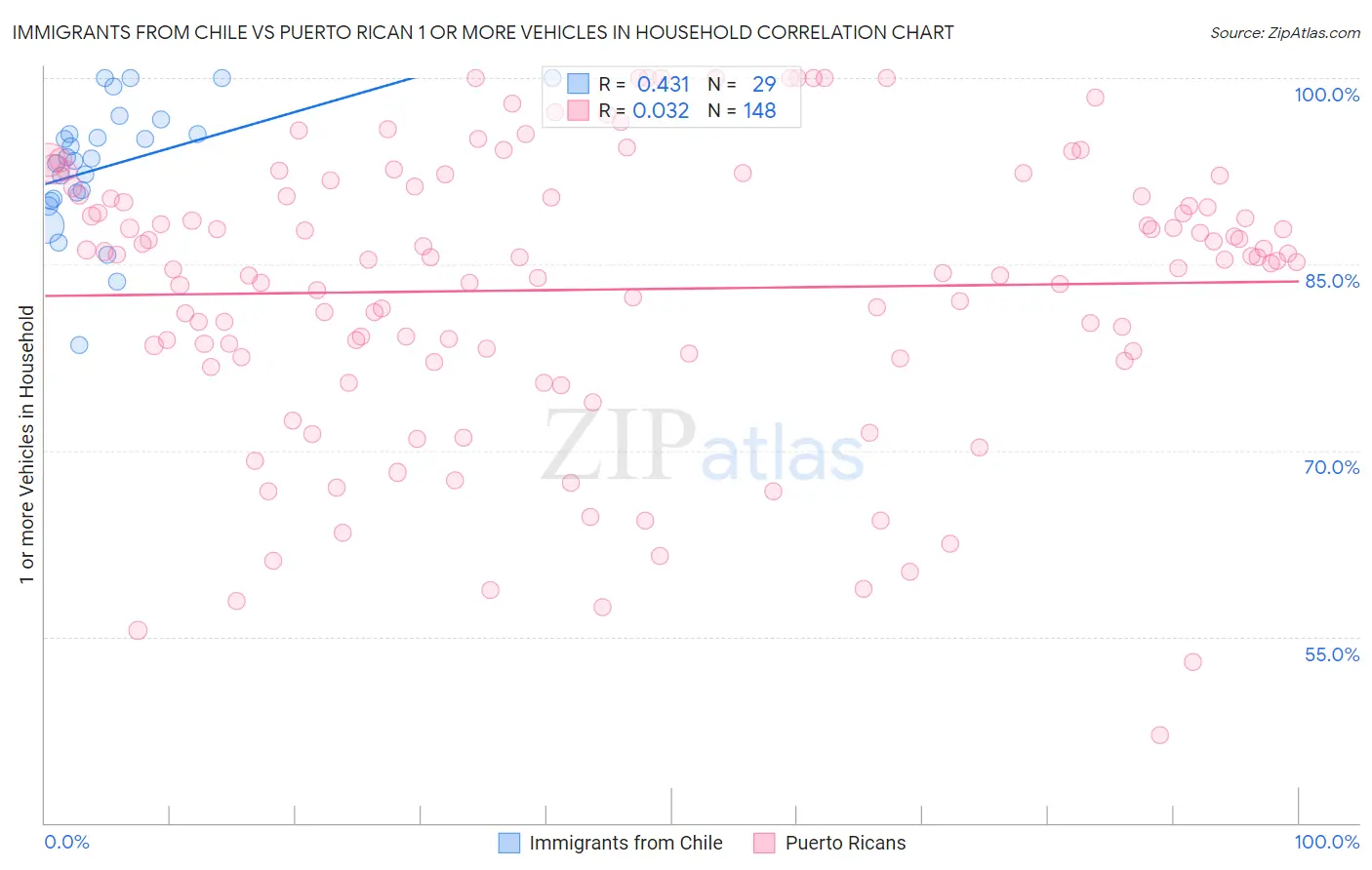 Immigrants from Chile vs Puerto Rican 1 or more Vehicles in Household