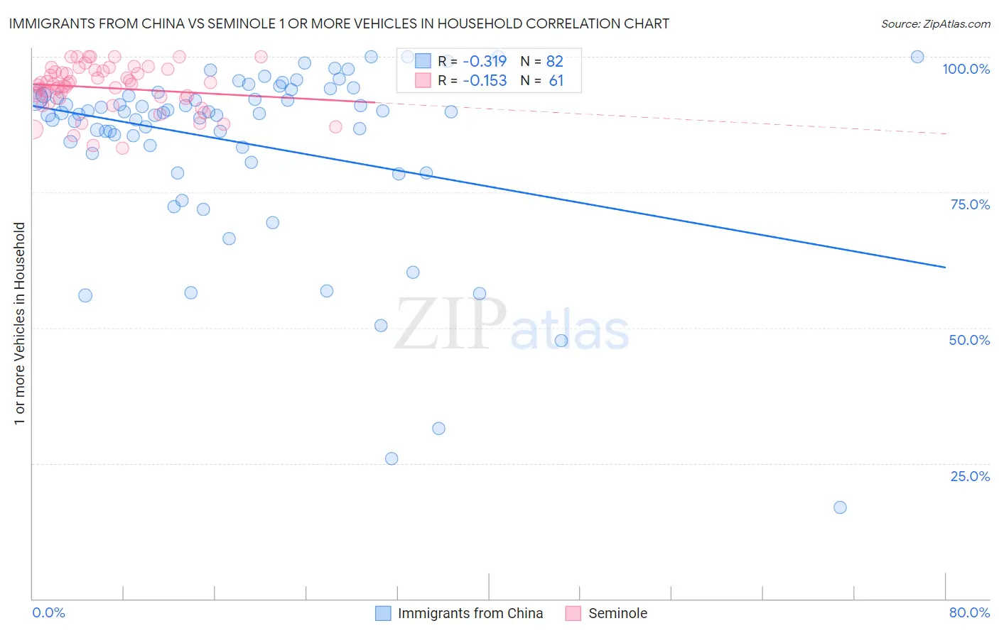 Immigrants from China vs Seminole 1 or more Vehicles in Household