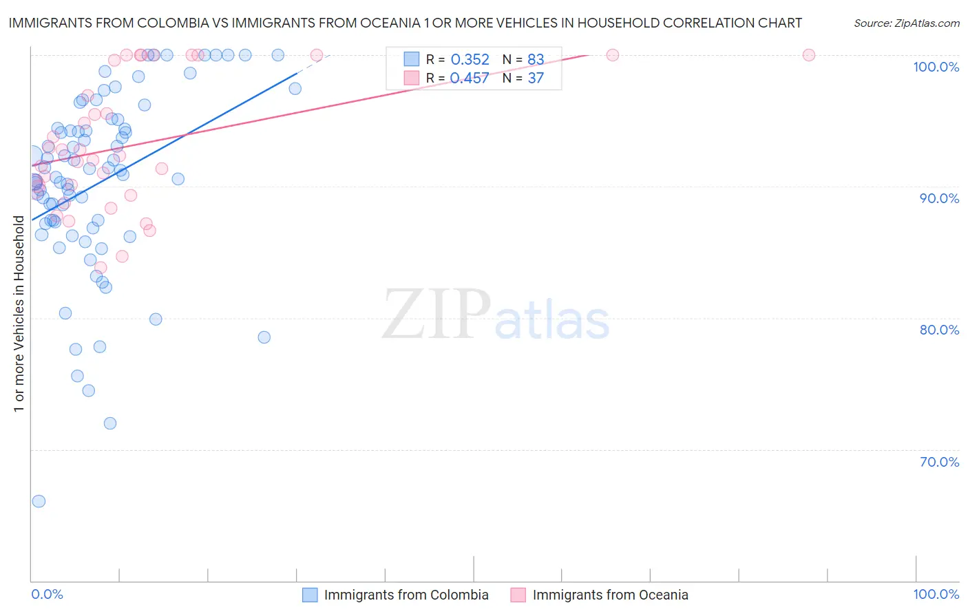 Immigrants from Colombia vs Immigrants from Oceania 1 or more Vehicles in Household