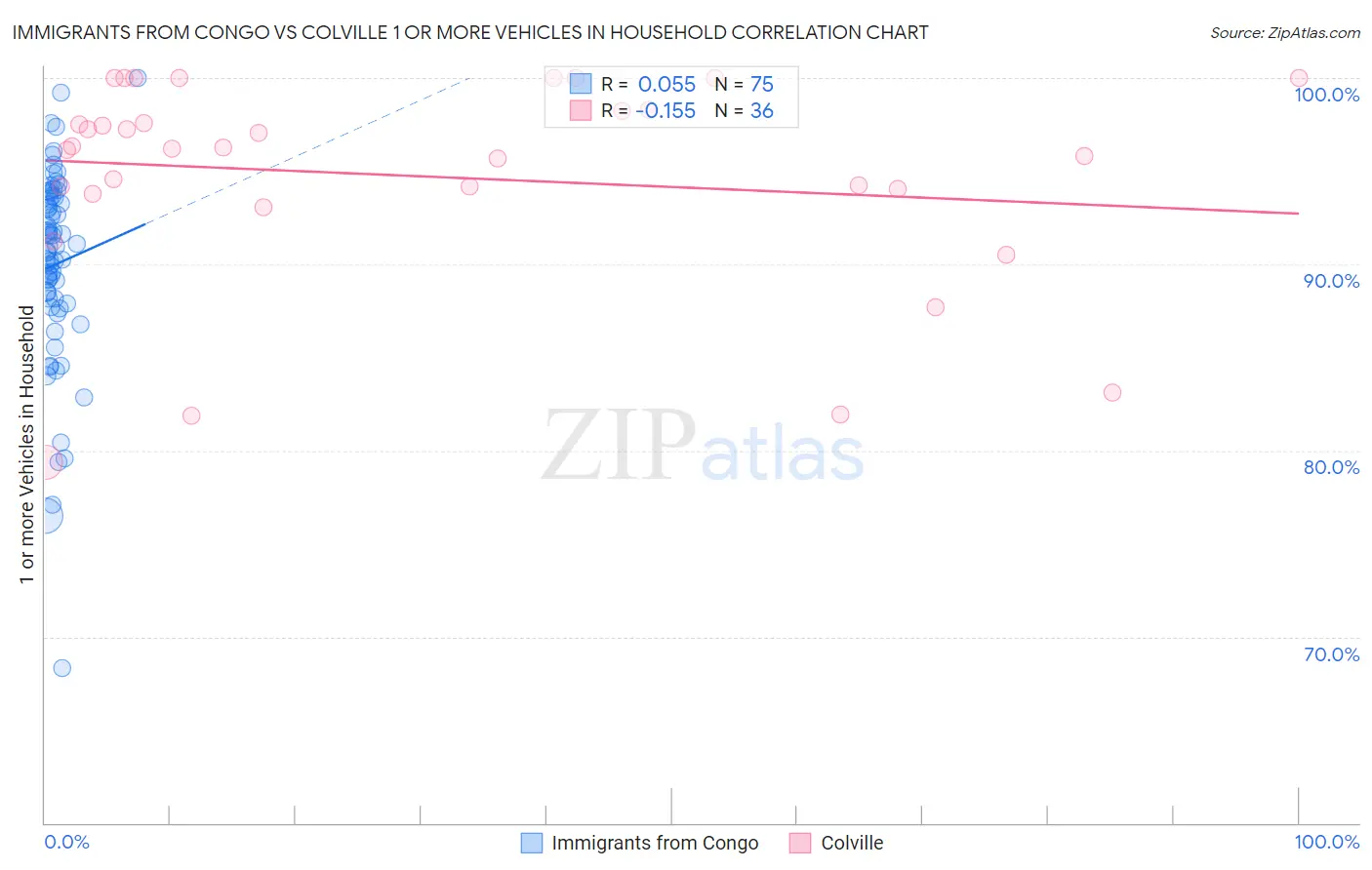 Immigrants from Congo vs Colville 1 or more Vehicles in Household