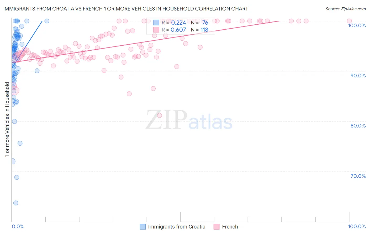 Immigrants from Croatia vs French 1 or more Vehicles in Household