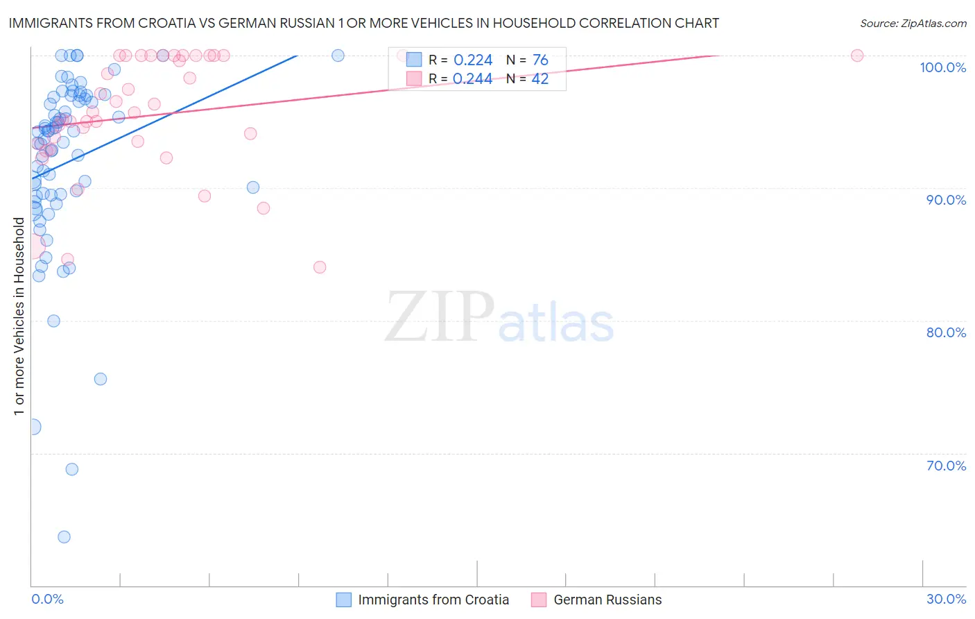 Immigrants from Croatia vs German Russian 1 or more Vehicles in Household