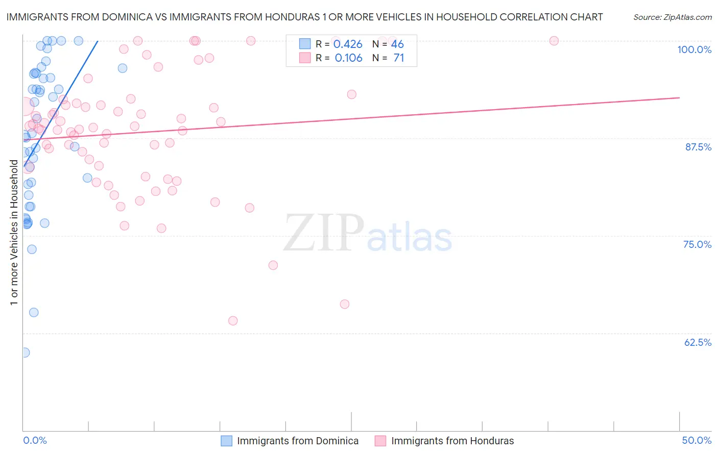 Immigrants from Dominica vs Immigrants from Honduras 1 or more Vehicles in Household