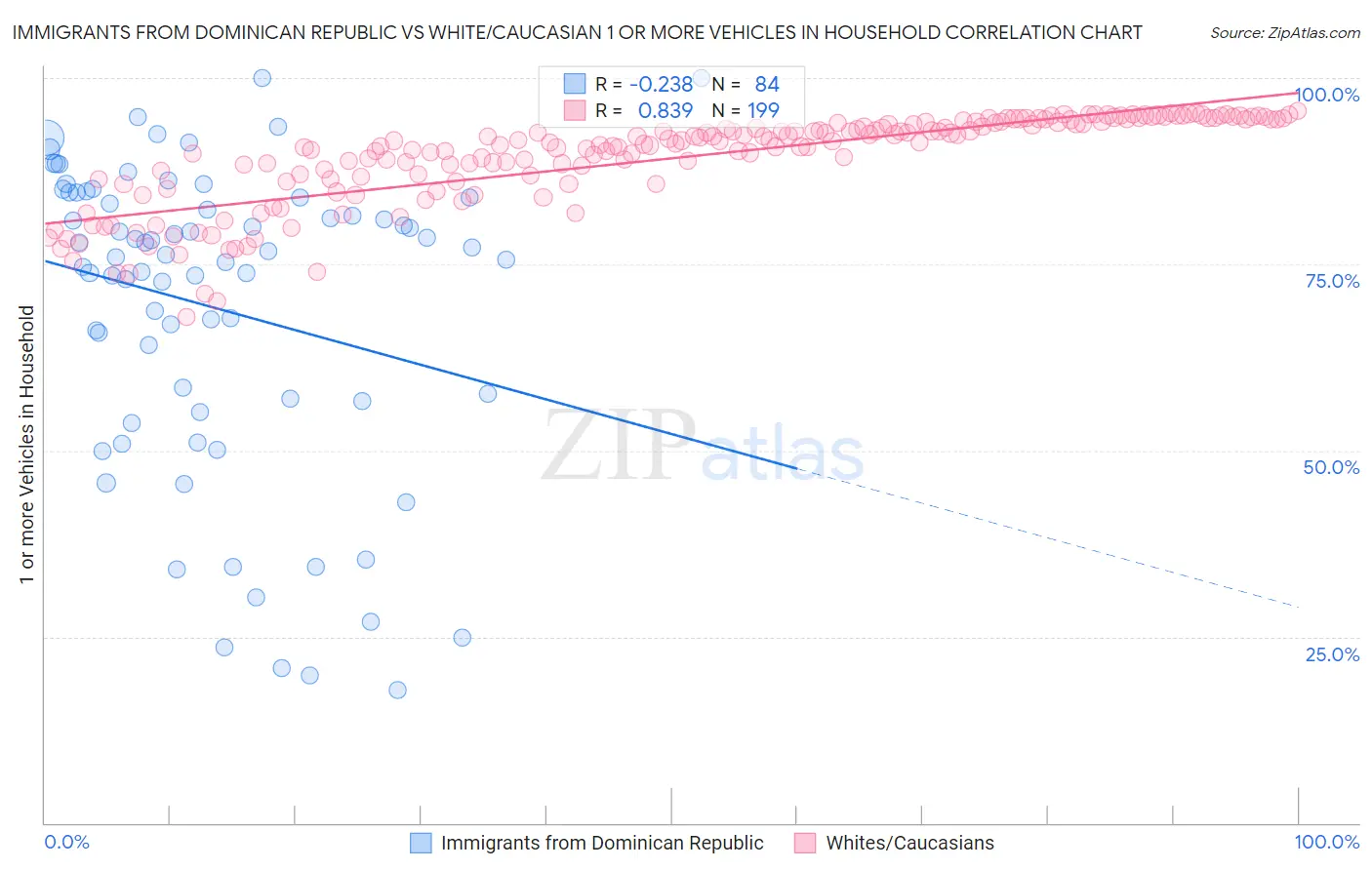 Immigrants from Dominican Republic vs White/Caucasian 1 or more Vehicles in Household