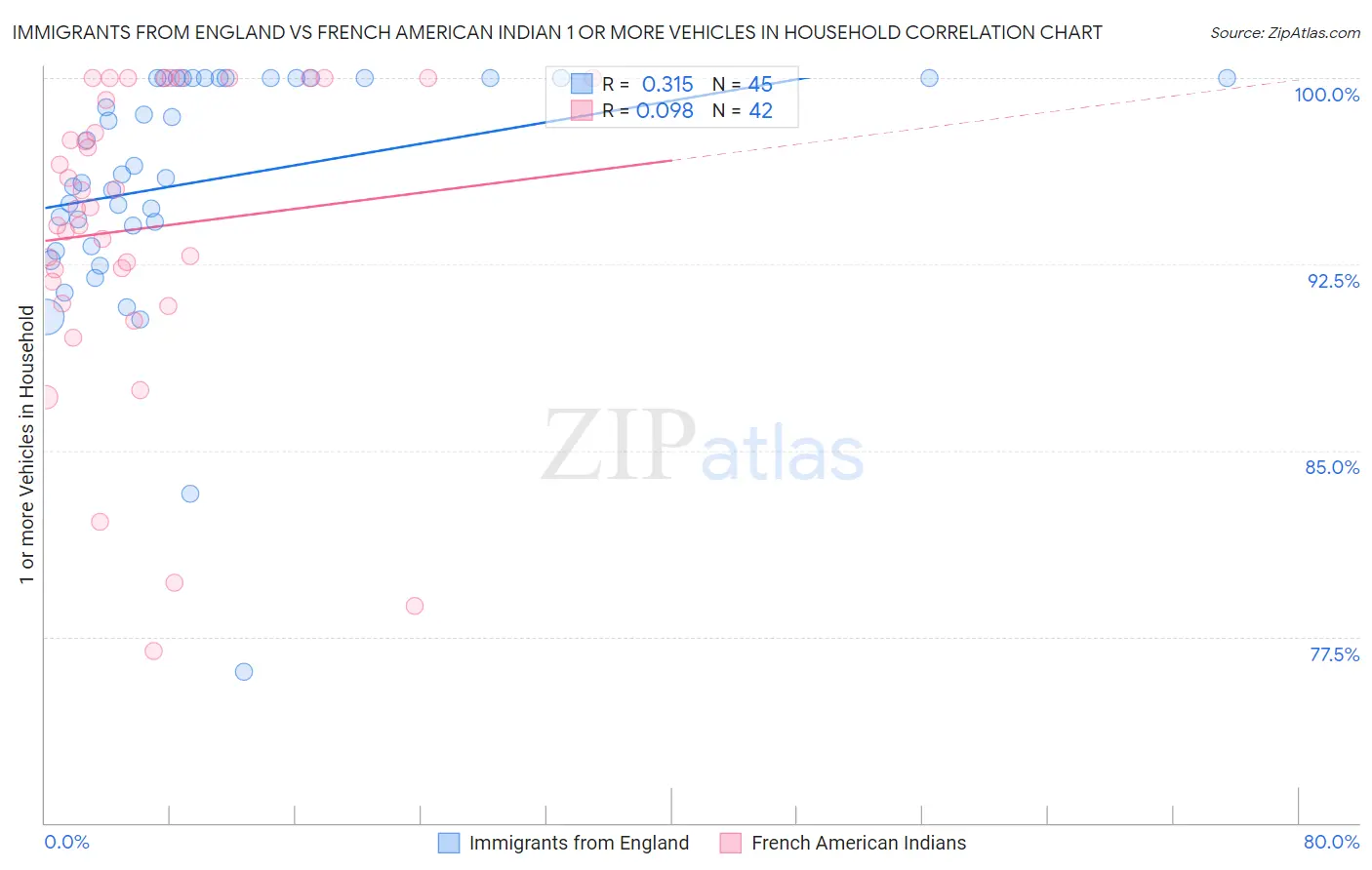 Immigrants from England vs French American Indian 1 or more Vehicles in Household