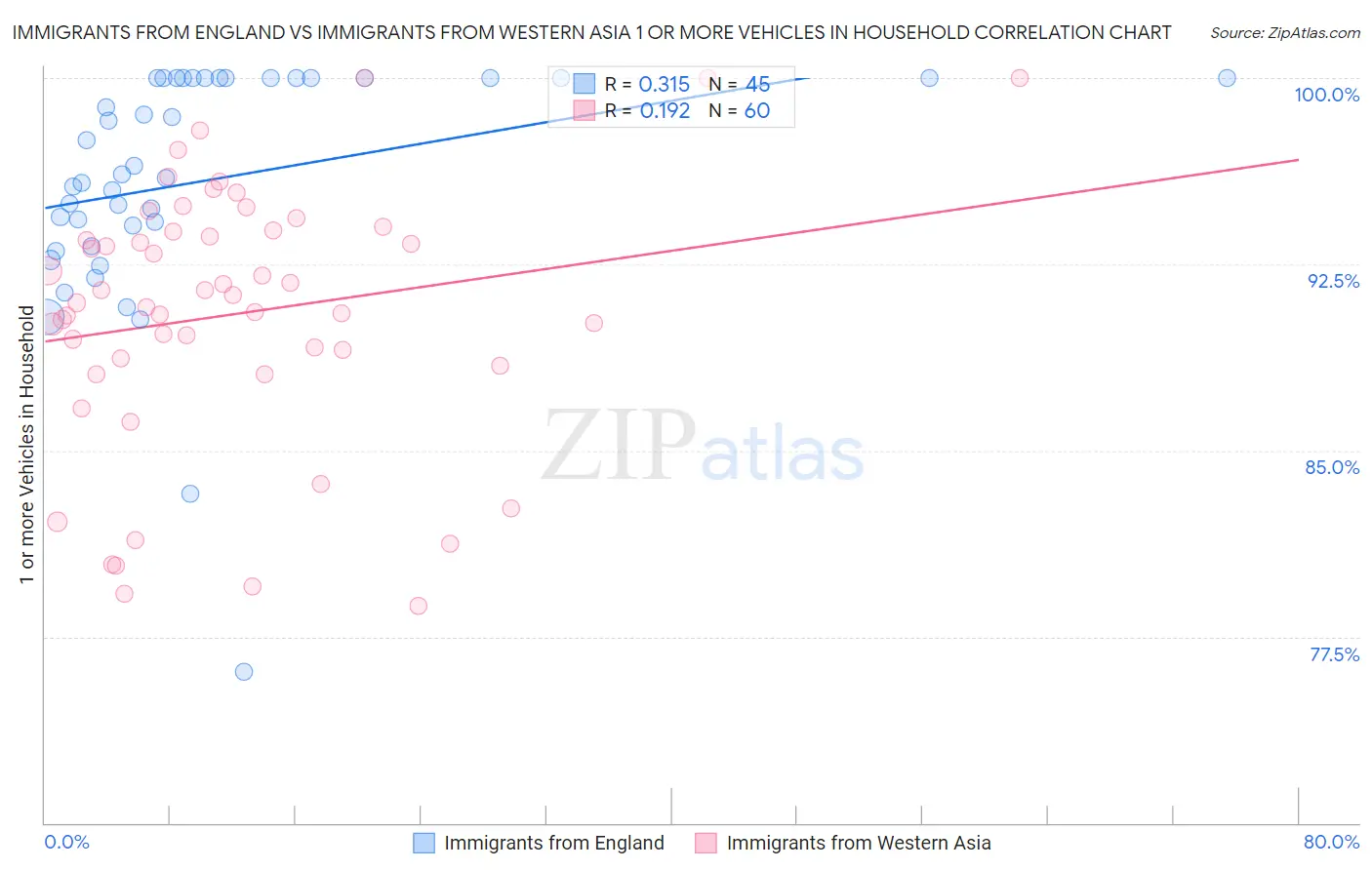 Immigrants from England vs Immigrants from Western Asia 1 or more Vehicles in Household