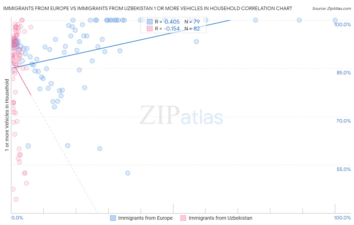 Immigrants from Europe vs Immigrants from Uzbekistan 1 or more Vehicles in Household