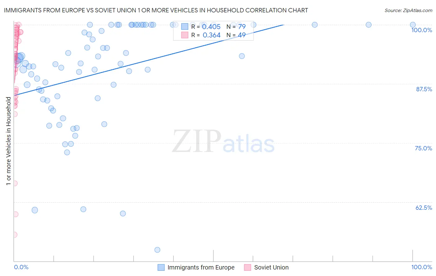 Immigrants from Europe vs Soviet Union 1 or more Vehicles in Household