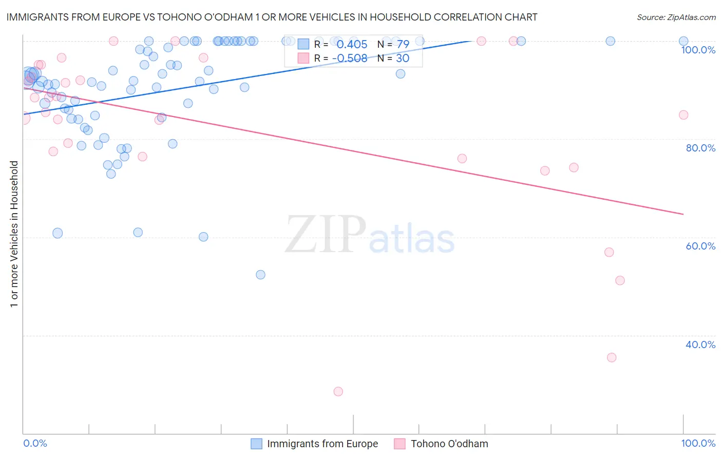 Immigrants from Europe vs Tohono O'odham 1 or more Vehicles in Household