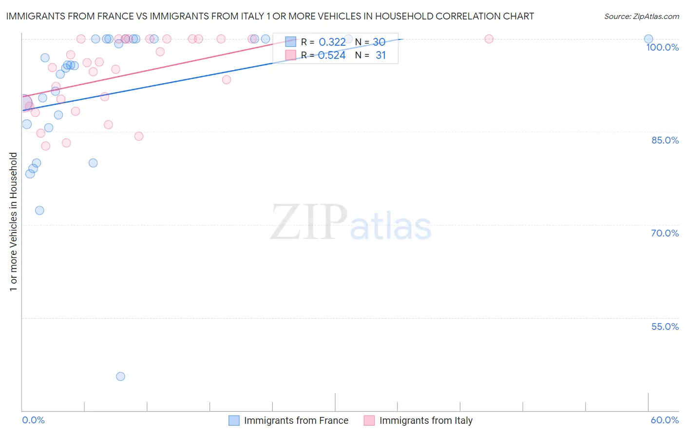 Immigrants from France vs Immigrants from Italy 1 or more Vehicles in Household