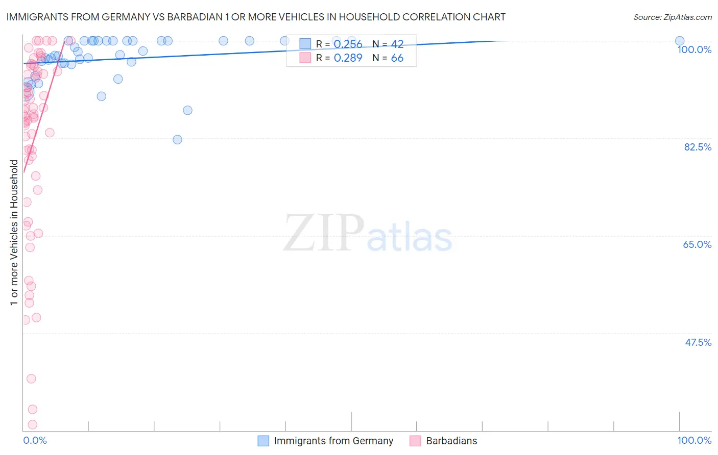 Immigrants from Germany vs Barbadian 1 or more Vehicles in Household