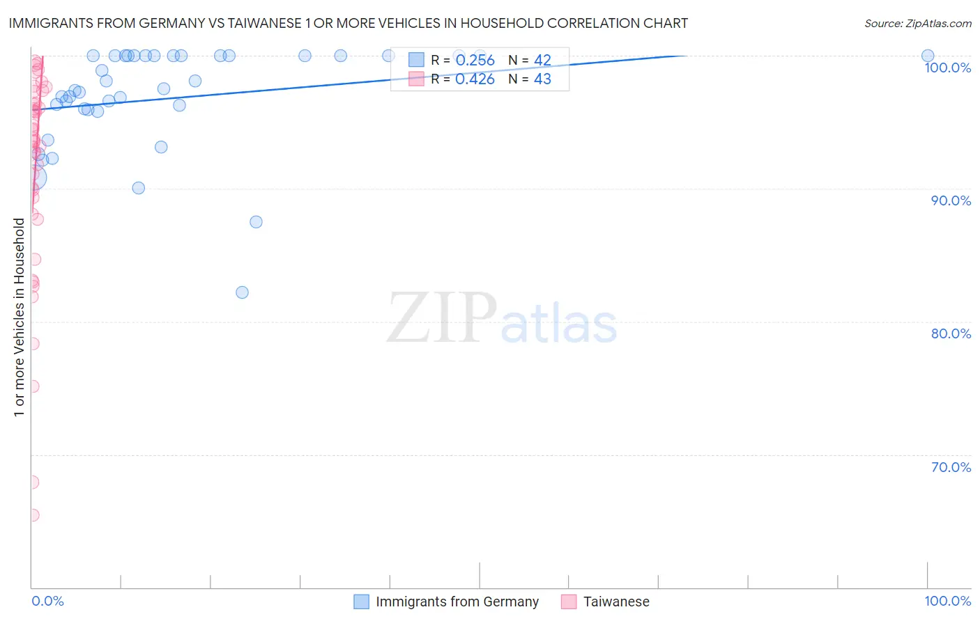 Immigrants from Germany vs Taiwanese 1 or more Vehicles in Household