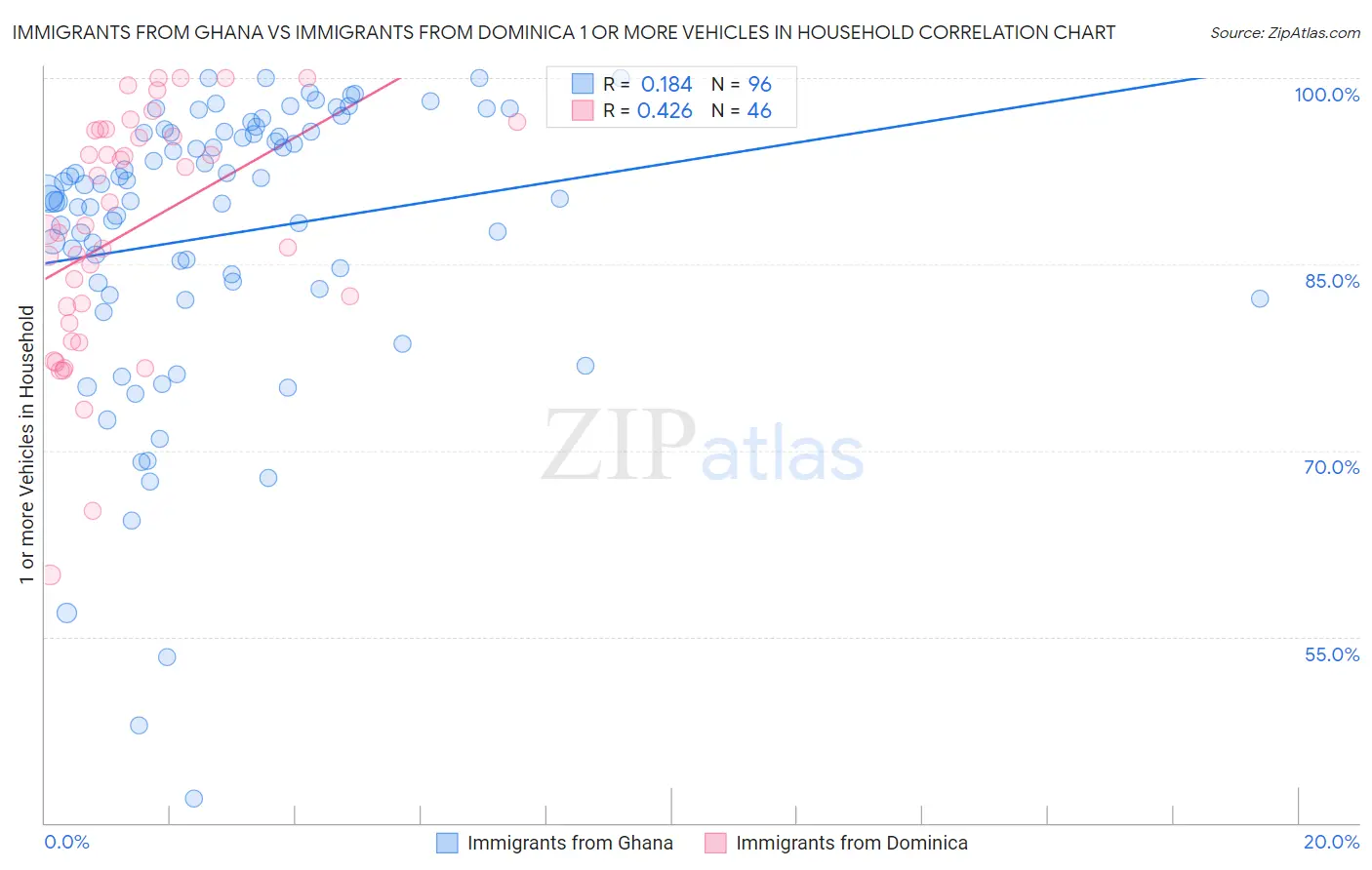 Immigrants from Ghana vs Immigrants from Dominica 1 or more Vehicles in Household