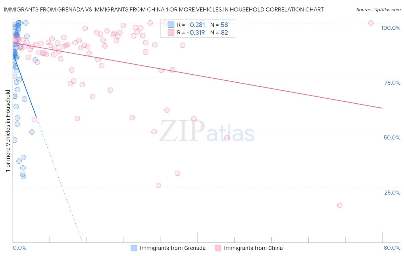 Immigrants from Grenada vs Immigrants from China 1 or more Vehicles in Household