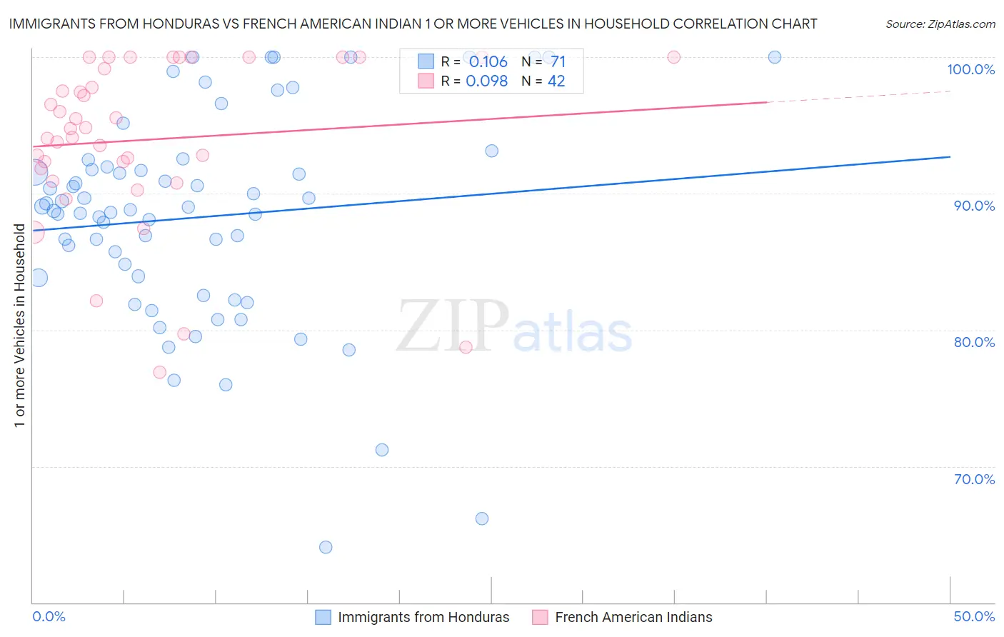 Immigrants from Honduras vs French American Indian 1 or more Vehicles in Household