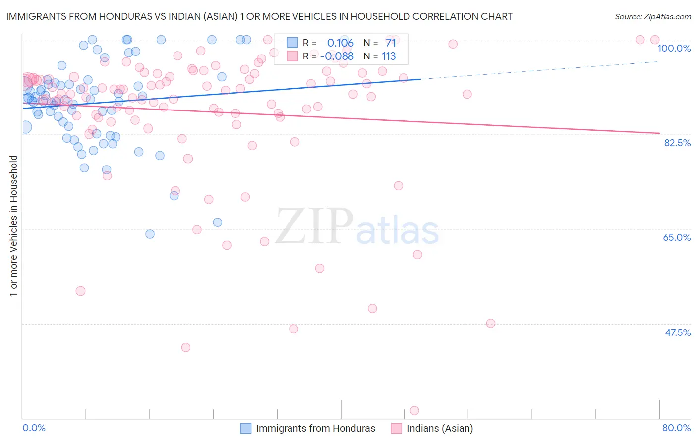 Immigrants from Honduras vs Indian (Asian) 1 or more Vehicles in Household