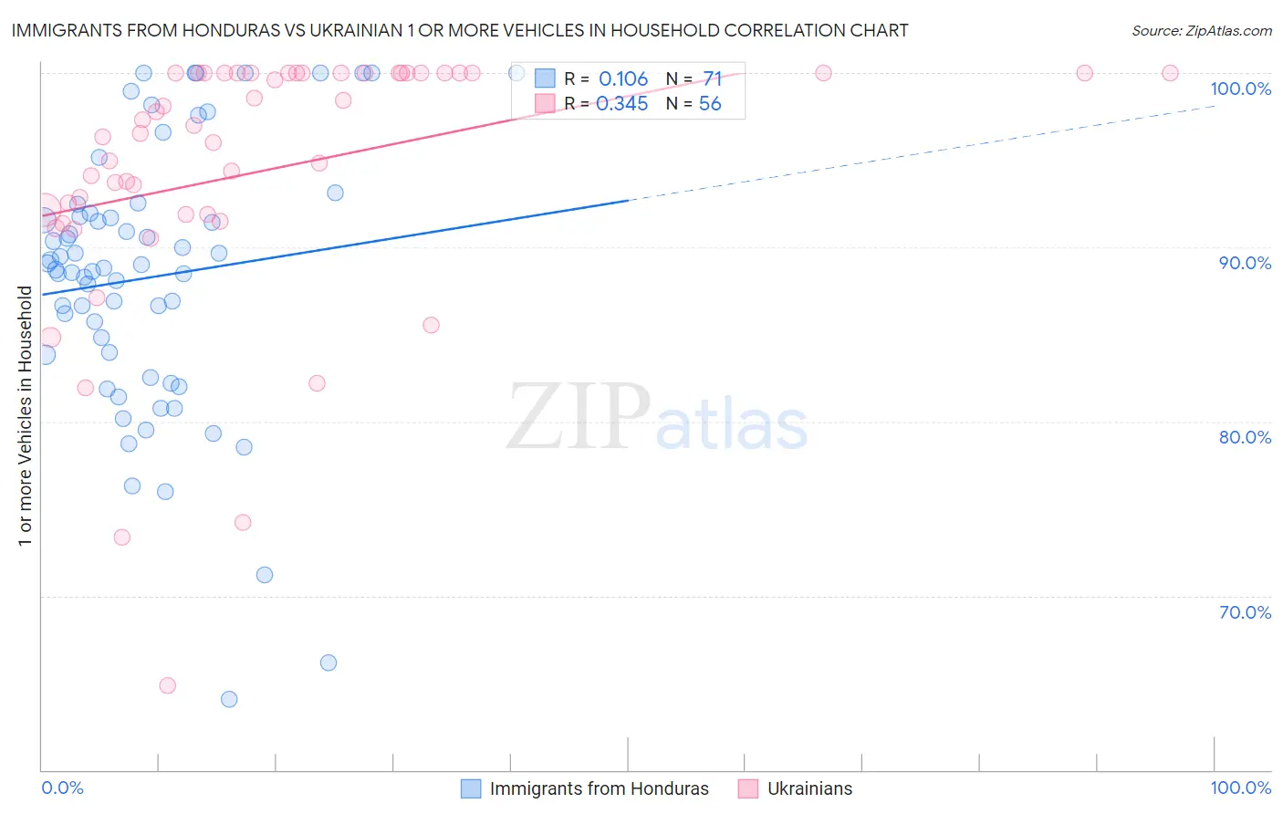 Immigrants from Honduras vs Ukrainian 1 or more Vehicles in Household