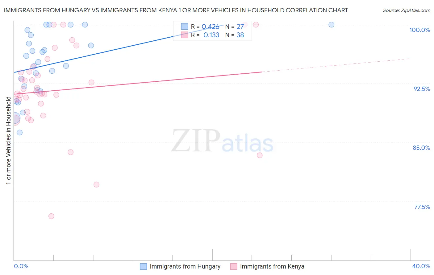 Immigrants from Hungary vs Immigrants from Kenya 1 or more Vehicles in Household