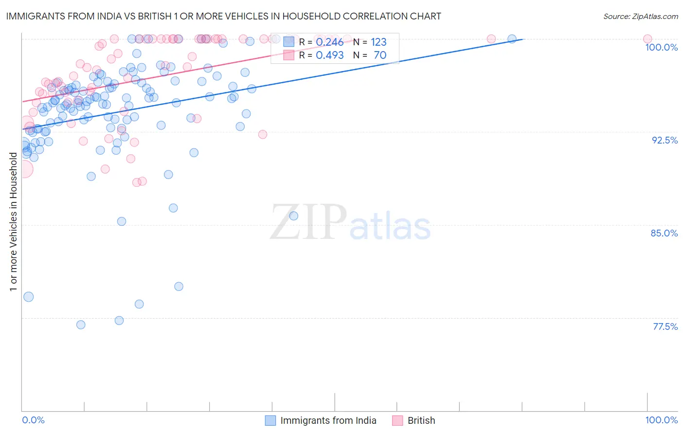 Immigrants from India vs British 1 or more Vehicles in Household