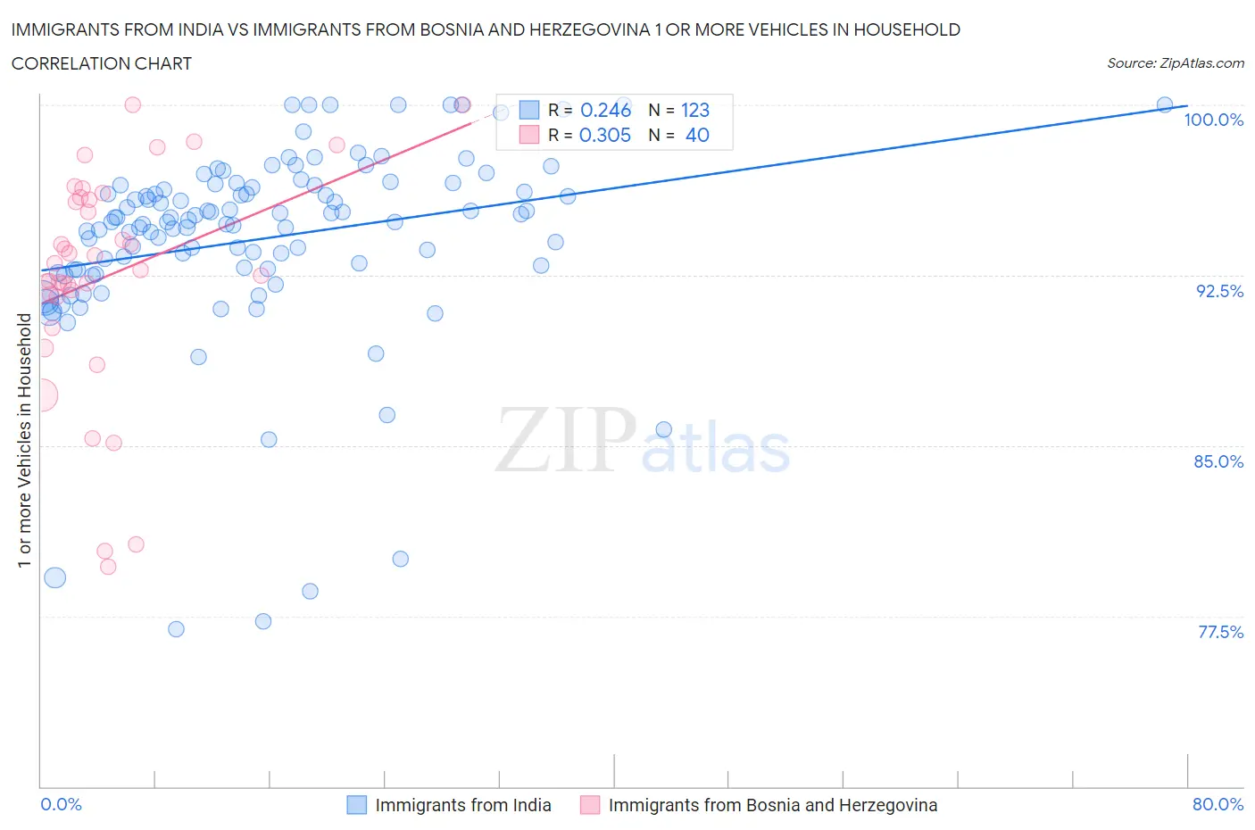 Immigrants from India vs Immigrants from Bosnia and Herzegovina 1 or more Vehicles in Household