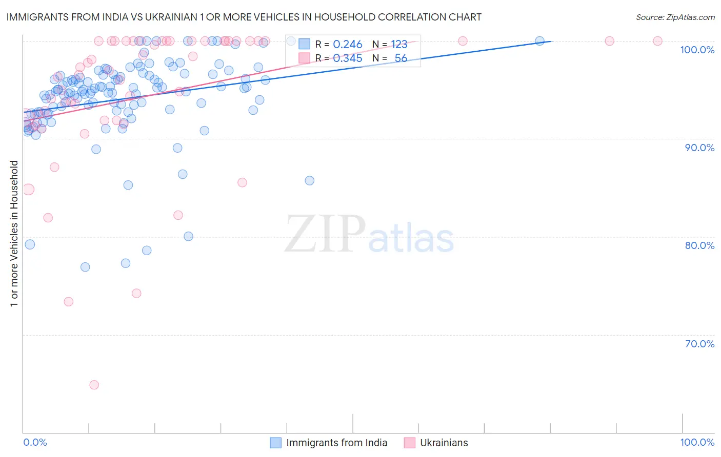 Immigrants from India vs Ukrainian 1 or more Vehicles in Household