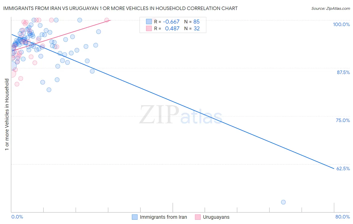 Immigrants from Iran vs Uruguayan 1 or more Vehicles in Household