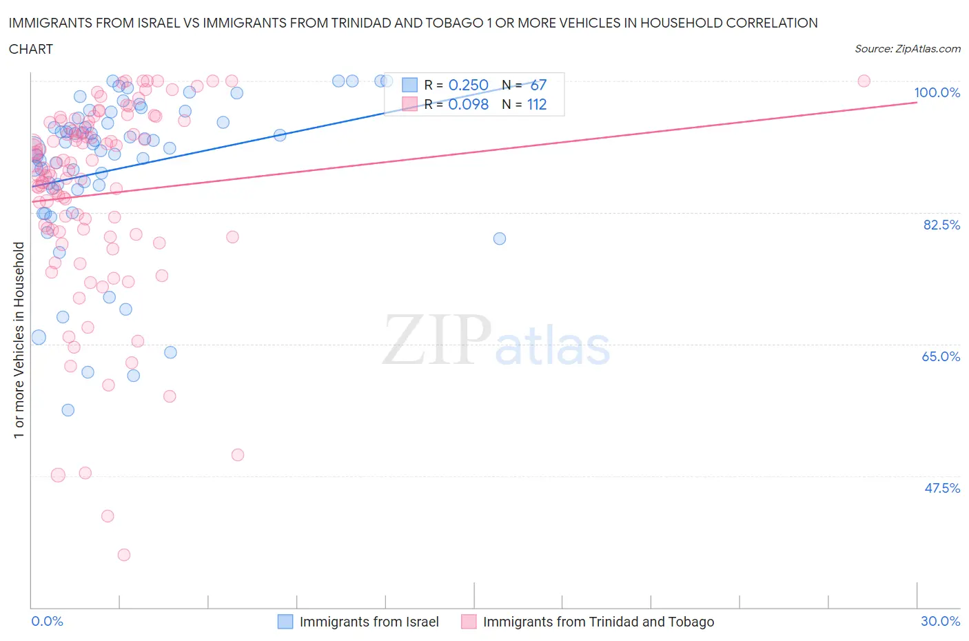 Immigrants from Israel vs Immigrants from Trinidad and Tobago 1 or more Vehicles in Household