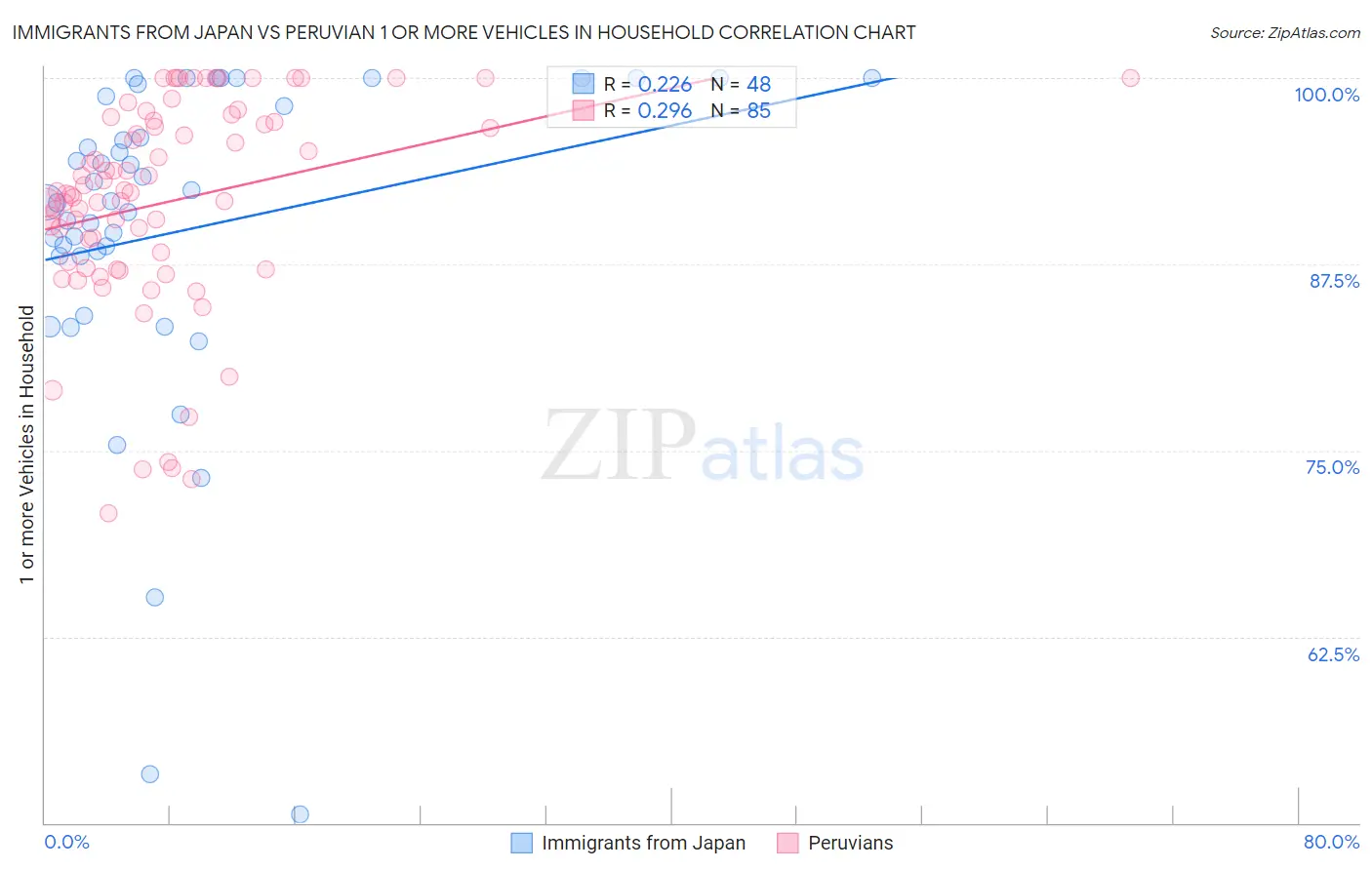 Immigrants from Japan vs Peruvian 1 or more Vehicles in Household