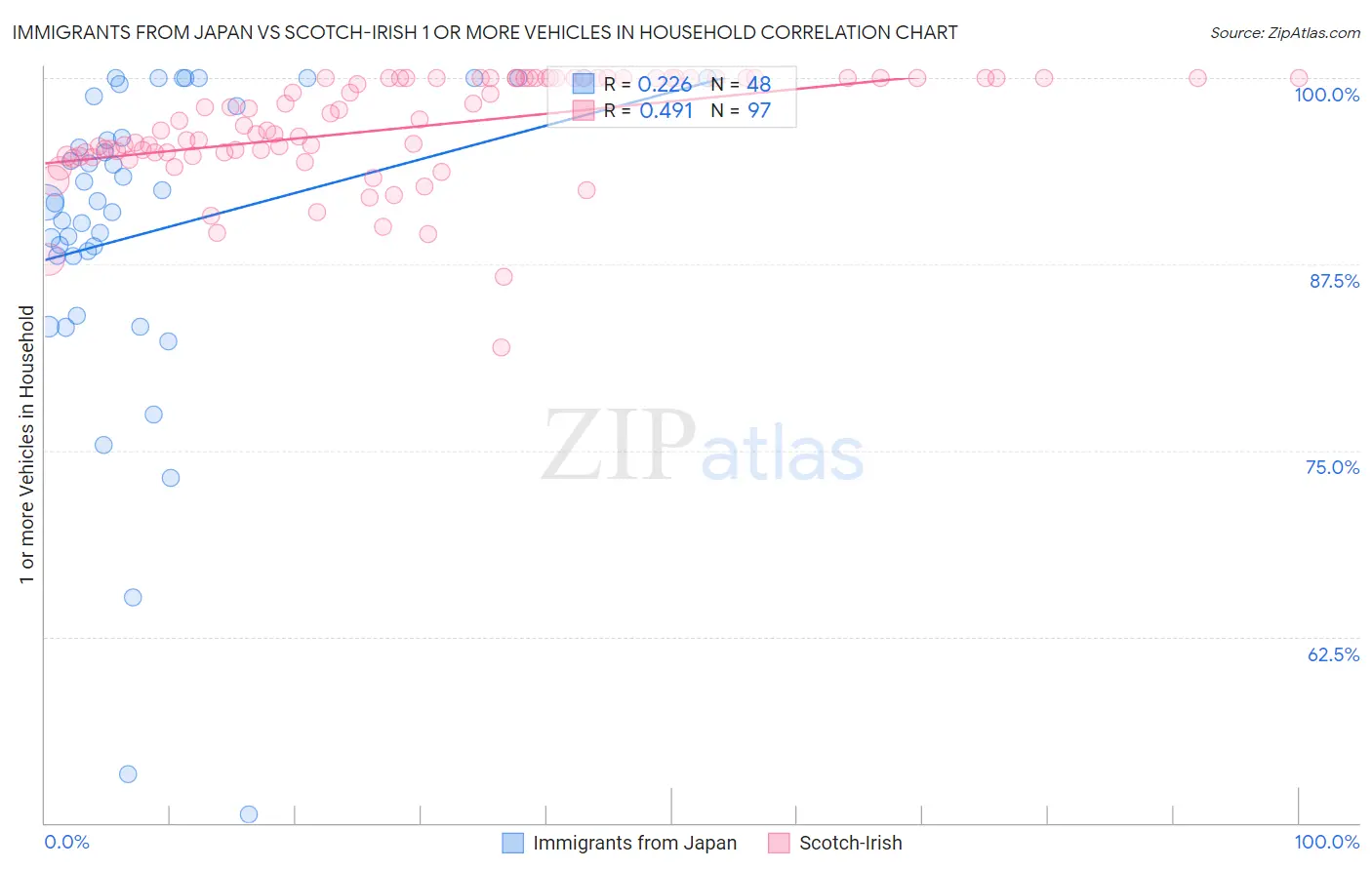 Immigrants from Japan vs Scotch-Irish 1 or more Vehicles in Household